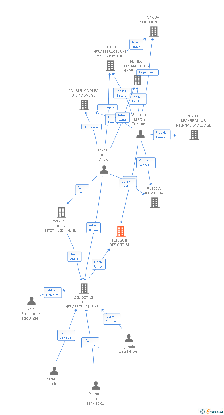 Vinculaciones societarias de RUESGA RESORT SL