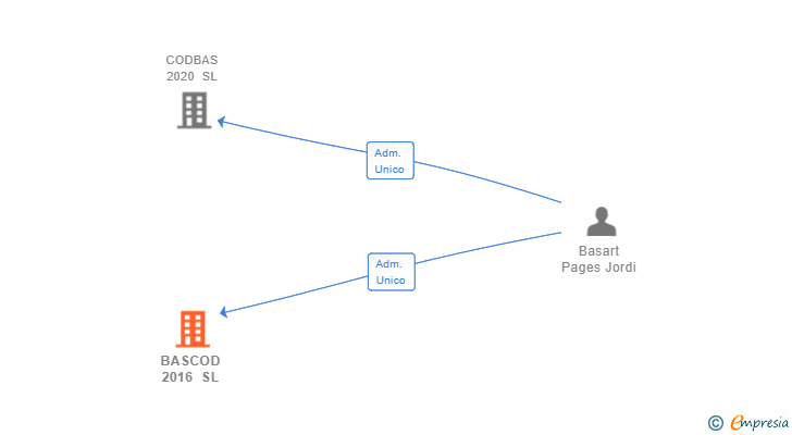 Vinculaciones societarias de BASCOD 2016 SL