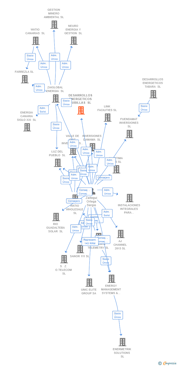 Vinculaciones societarias de DESARROLLOS ENERGETICOS CUBILLAS SL