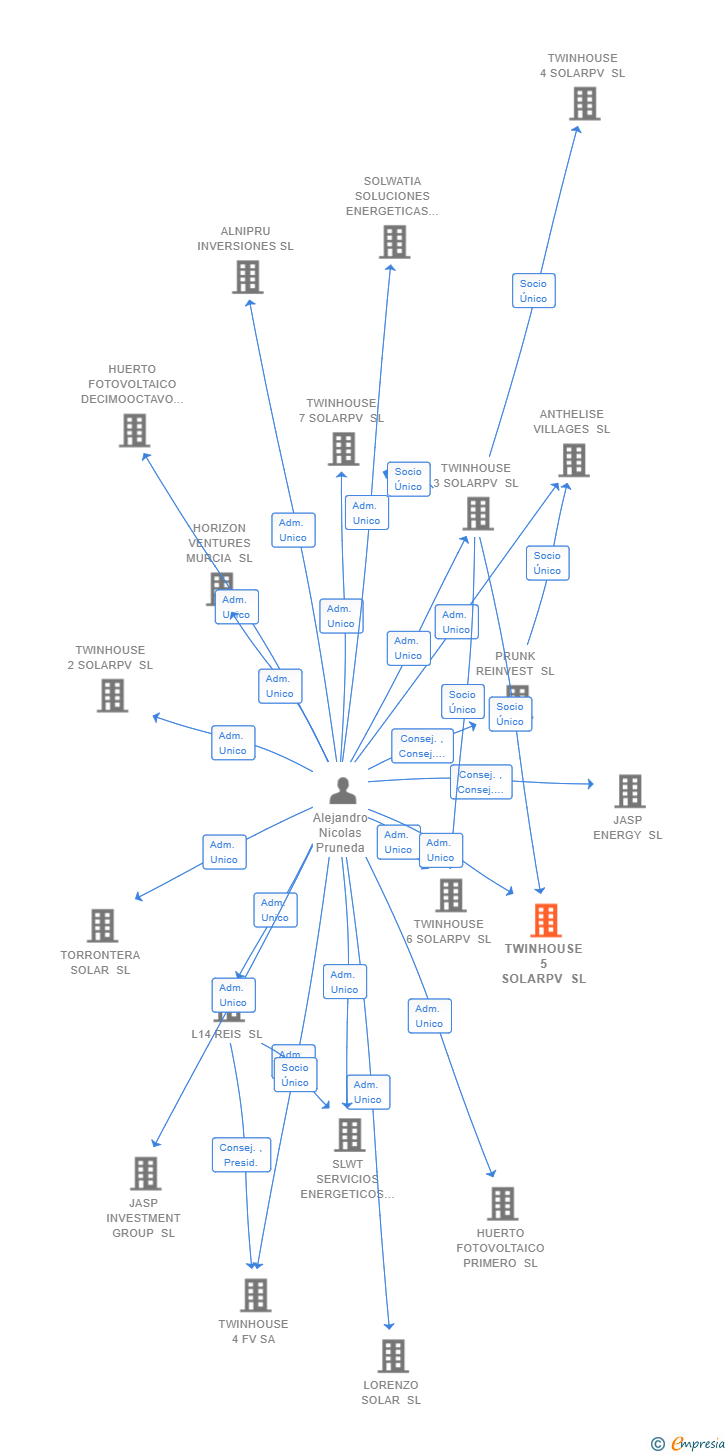 Vinculaciones societarias de TWINHOUSE 5 SOLARPV SL