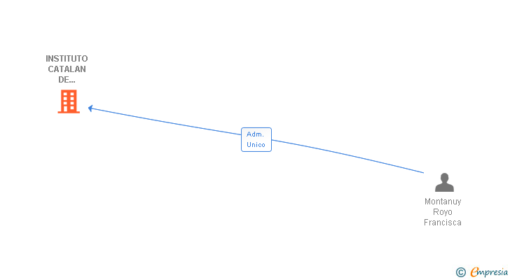 Vinculaciones societarias de INSTITUTO CATALAN DE RECURSOS SOCIO SANITARIOS SL