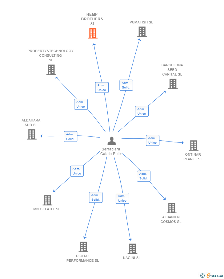 Vinculaciones societarias de HEMP BROTHERS SL