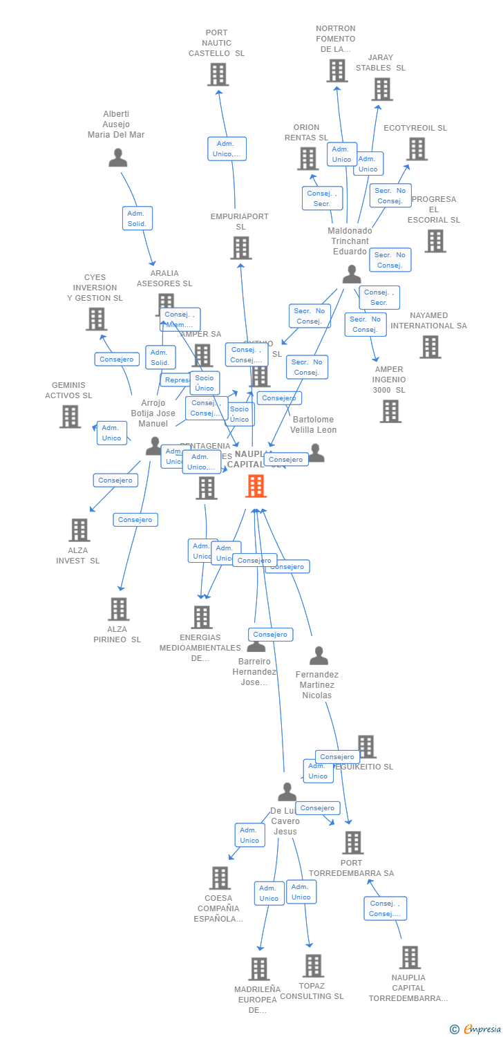 Vinculaciones societarias de NAUPLIA CAPITAL SL (EXTINGUIDA)