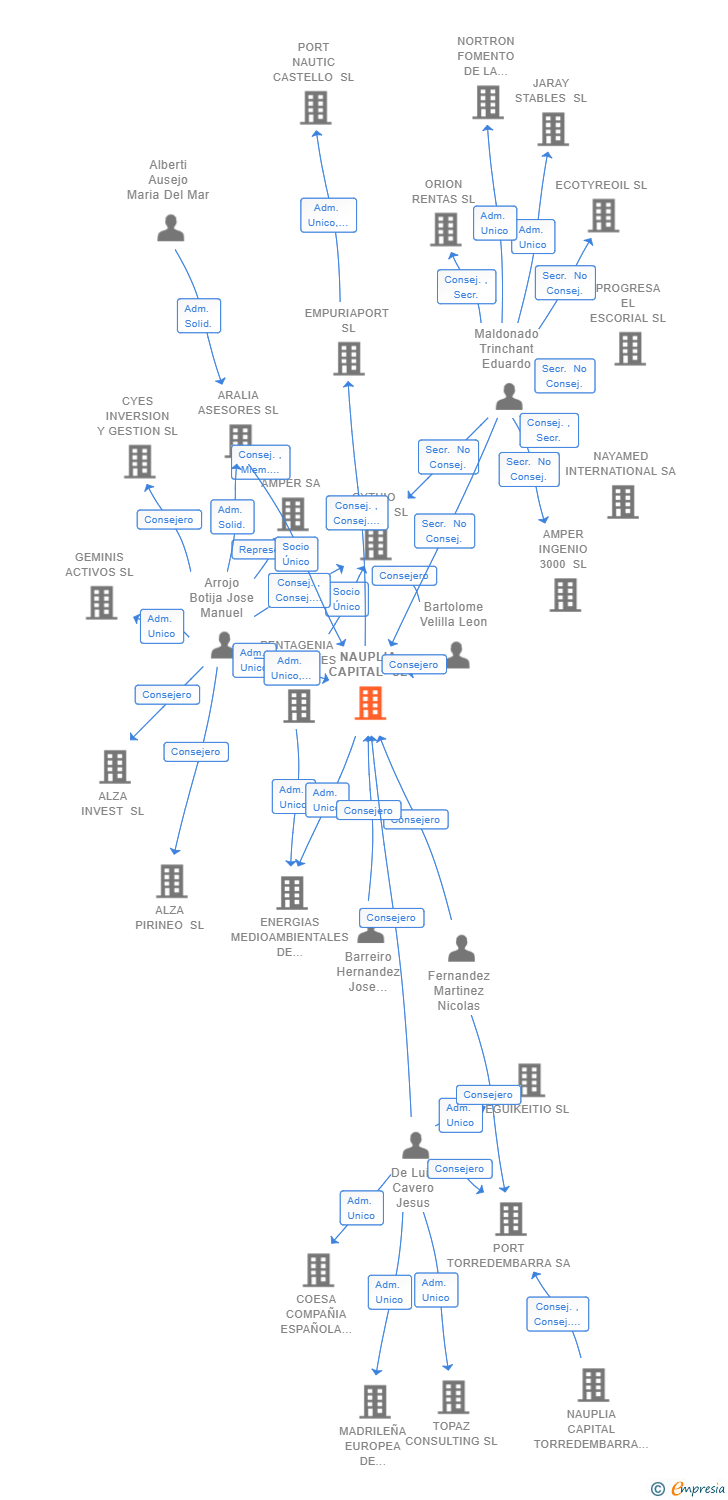 Vinculaciones societarias de NAUPLIA CAPITAL SL