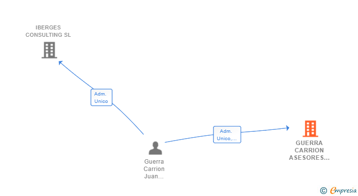 Vinculaciones societarias de GUERRA CARRION ASESORES SL