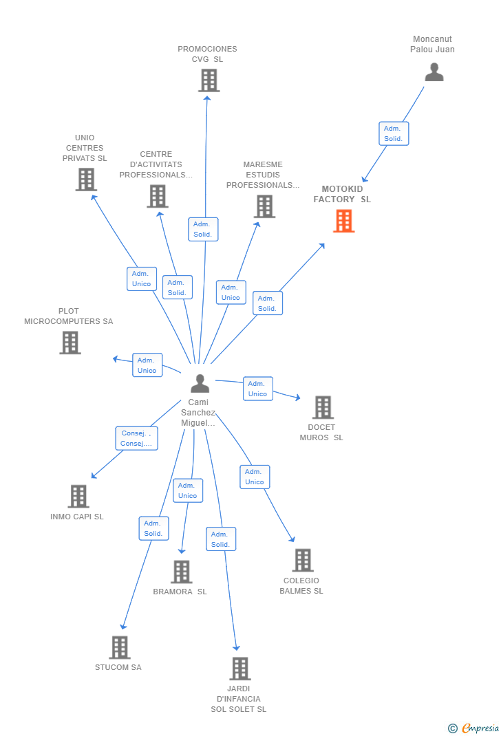 Vinculaciones societarias de MOTOKID FACTORY SL