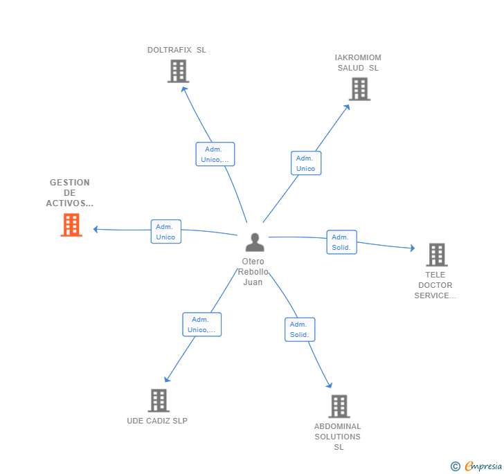 Vinculaciones societarias de GESTION DE ACTIVOS PATH SL