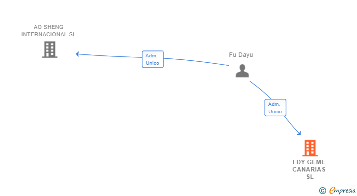 Vinculaciones societarias de FDY GEME CANARIAS SL