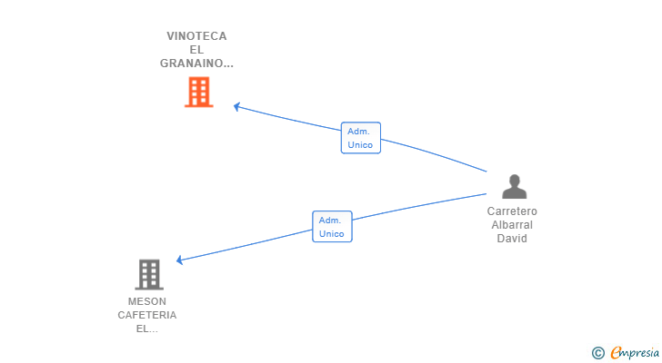 Vinculaciones societarias de VINOTECA EL GRANAINO SL