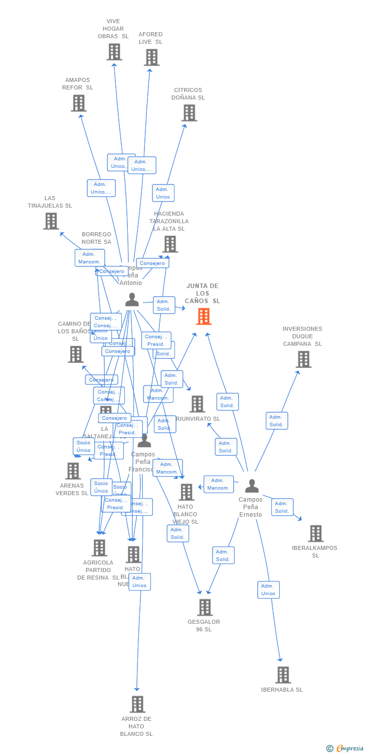 Vinculaciones societarias de JUNTA DE LOS CAÑOS SL