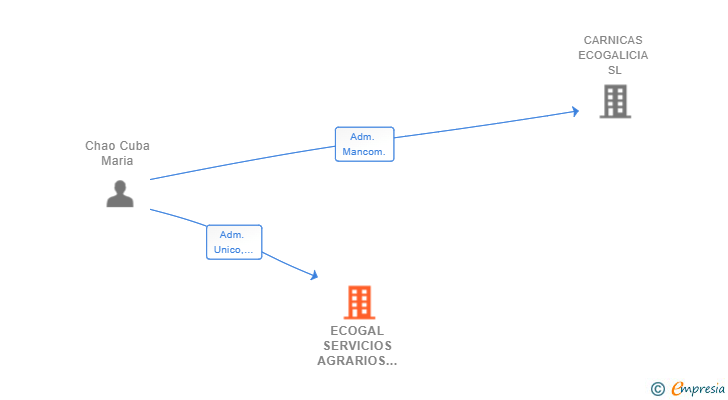 Vinculaciones societarias de ECOGAL SERVICIOS AGRARIOS SL