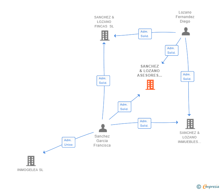 Vinculaciones societarias de SANCHEZ & LOZANO ASESORES SL
