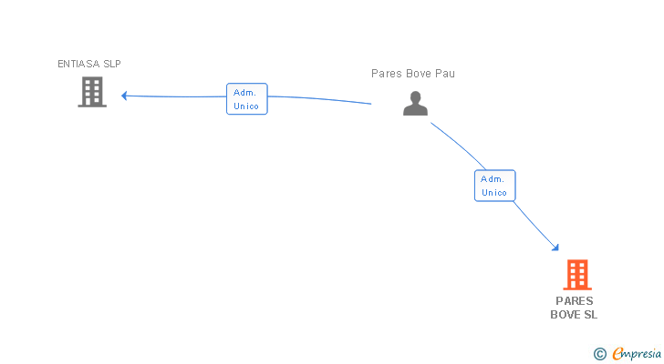 Vinculaciones societarias de PARES BOVE SL