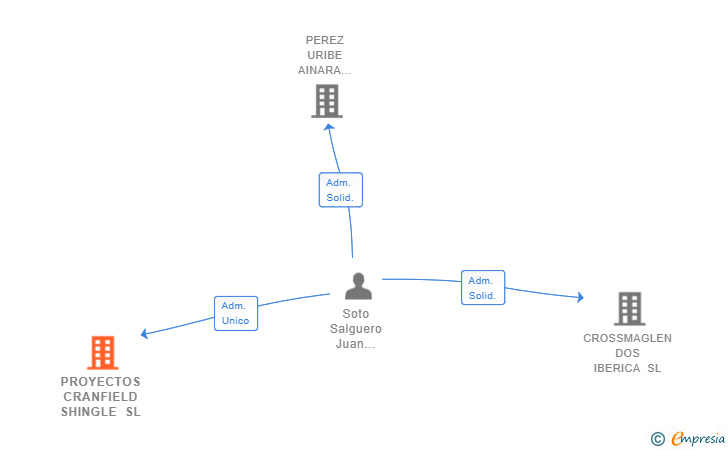 Vinculaciones societarias de PROYECTOS CRANFIELD SHINGLE SL