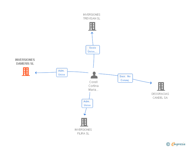 Vinculaciones societarias de INVERSIONES DAMERIS SL