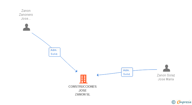 Vinculaciones societarias de CONSTRUCCIONES JOSE ZANON SL