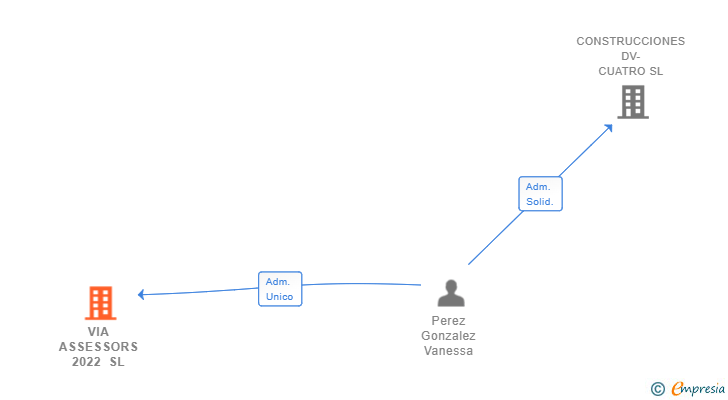 Vinculaciones societarias de VIA ASSESSORS 2022 SL