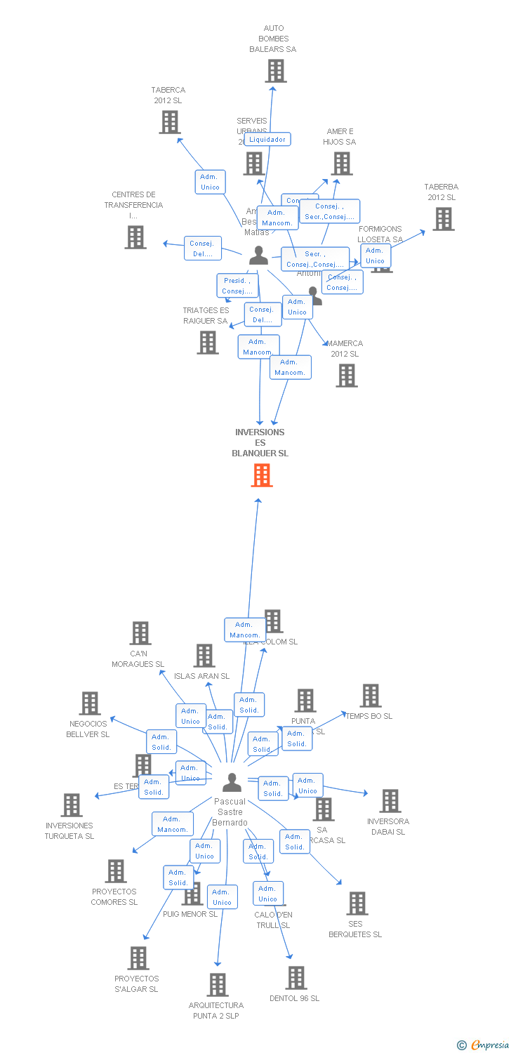 Vinculaciones societarias de INVERSIONS ES BLANQUER SL