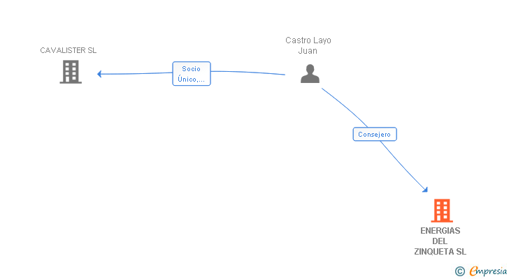 Vinculaciones societarias de ENERGIAS DEL ZINQUETA SL