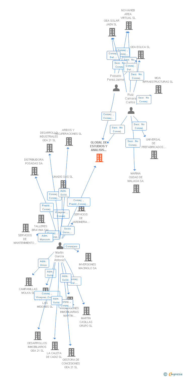 Vinculaciones societarias de GLOBAL DE ESTUDIOS Y ANALISIS CORREDURIA DE SEGUROS SL