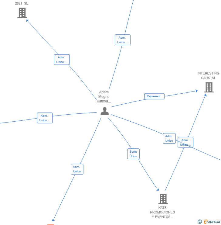 Vinculaciones societarias de TALYS RECRUITMENT SL