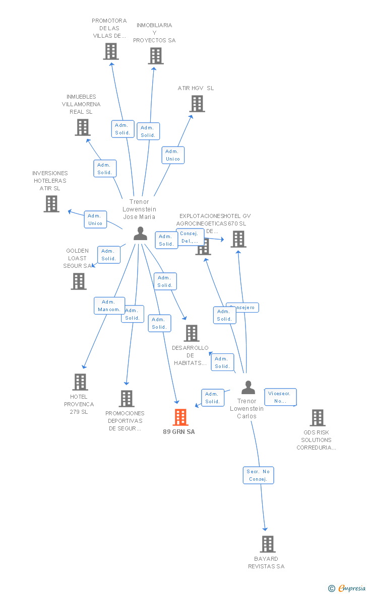 Vinculaciones societarias de 89 GRN SA