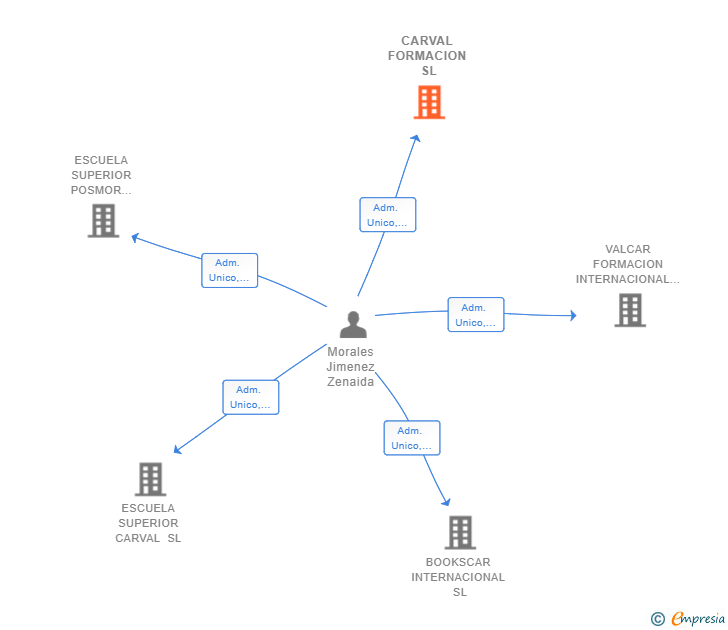 Vinculaciones societarias de CARVAL FORMACION SL