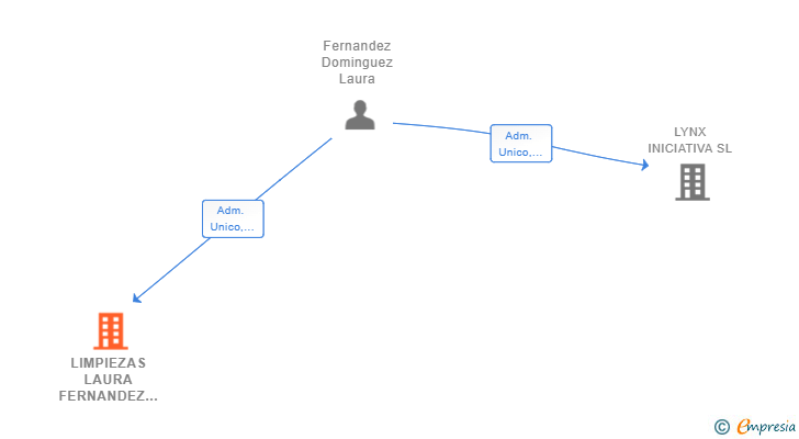 Vinculaciones societarias de LIMPIEZAS LAURA FERNANDEZ SL