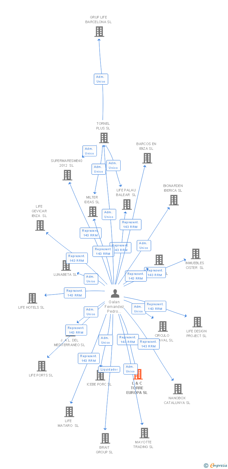 Vinculaciones societarias de L & C TORRE EUROPA SL