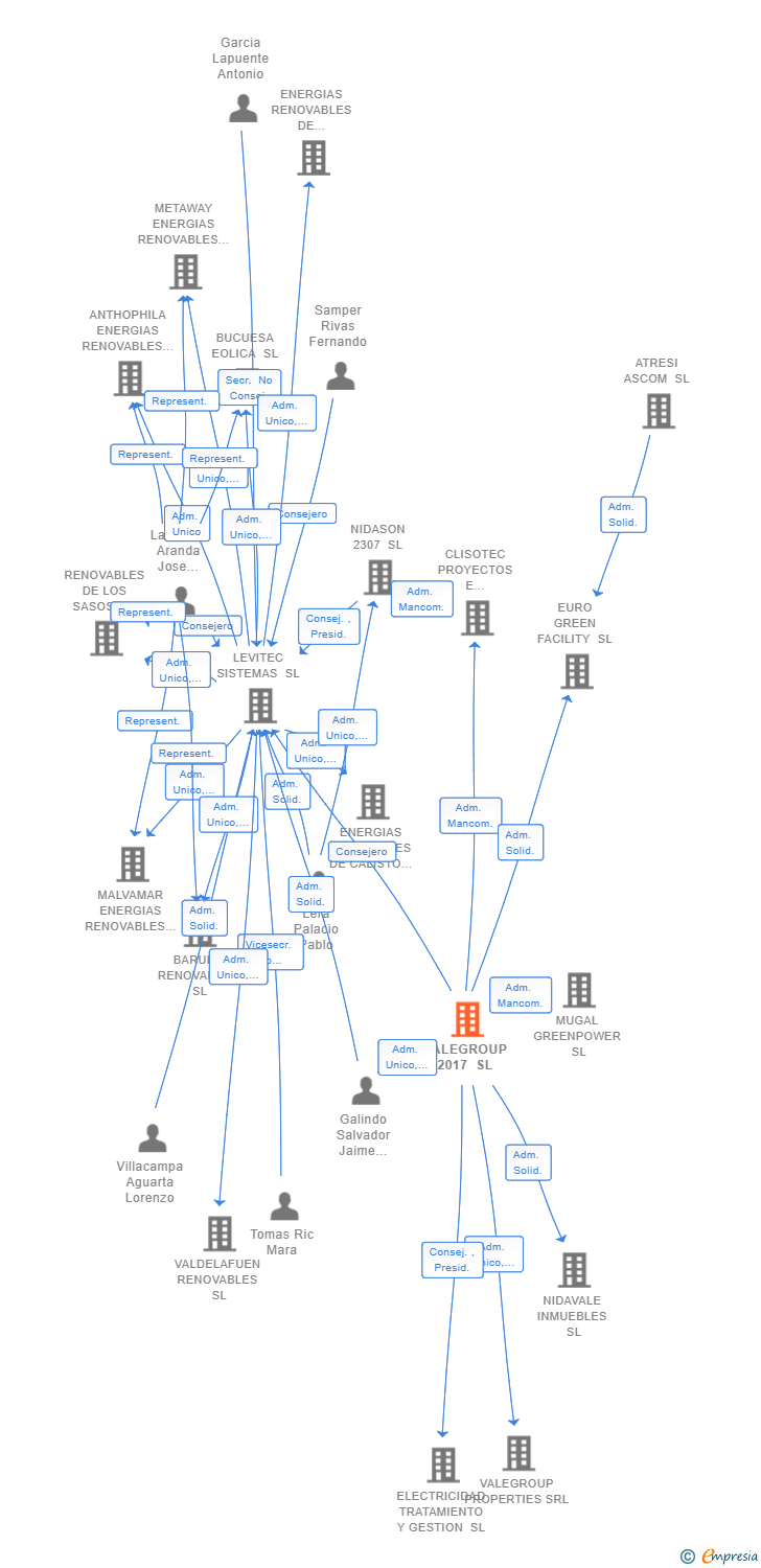 Vinculaciones societarias de VALEGROUP 2017 SL