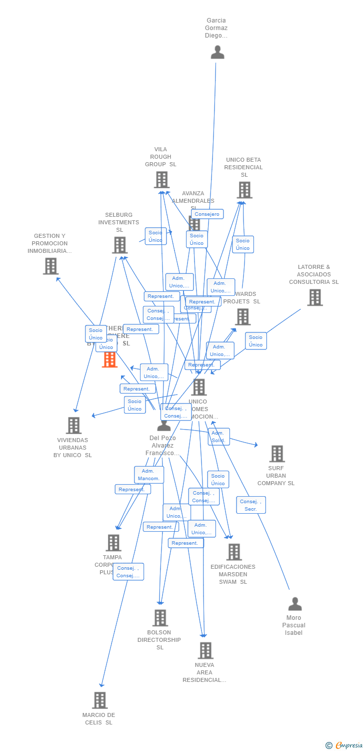 Vinculaciones societarias de SOUTHERN HEMISPHERE BY UNICO SL