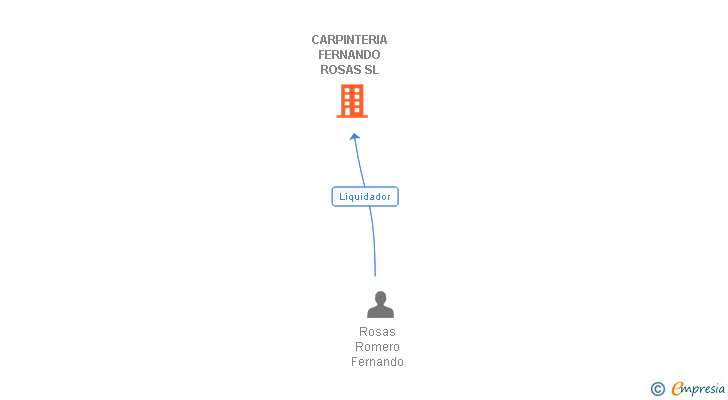 Vinculaciones societarias de CARPINTERIA FERNANDO ROSAS SL