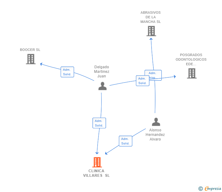 Vinculaciones societarias de CLINICA VILLARES SL