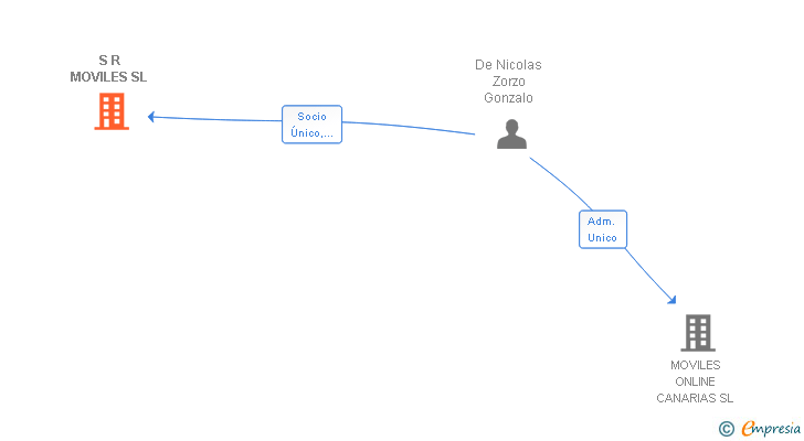 Vinculaciones societarias de S R MOVILES SL