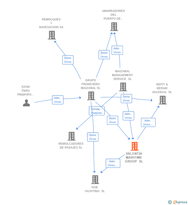 Vinculaciones societarias de VALENTIA MARITIME GROUP SL