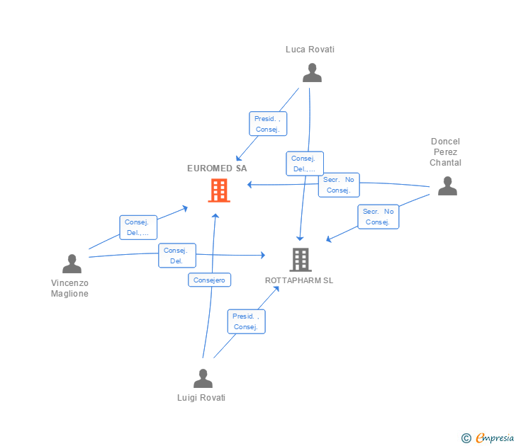 Vinculaciones societarias de EUROMED SA