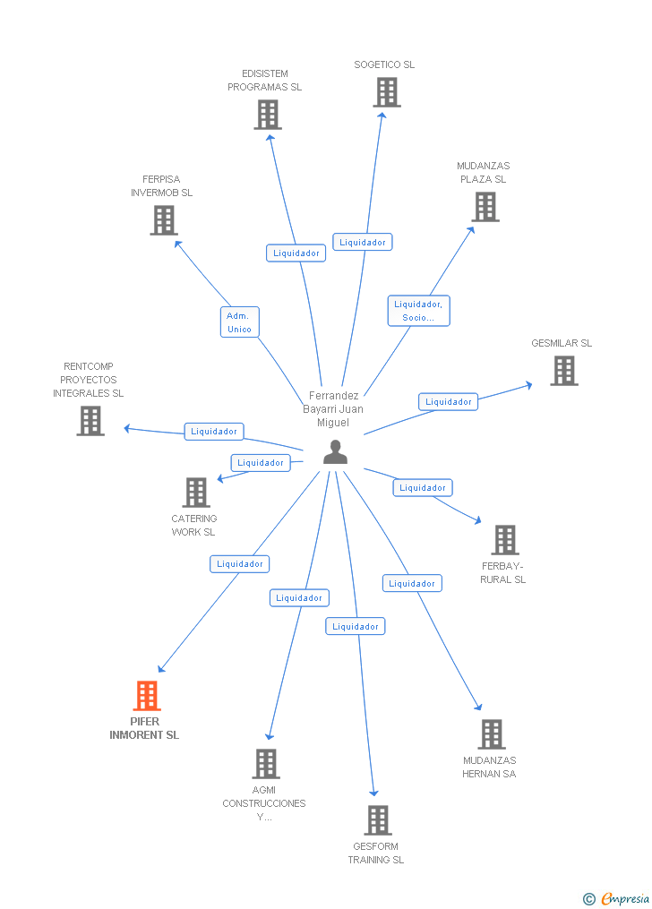 Vinculaciones societarias de PIFER INMORENT SL