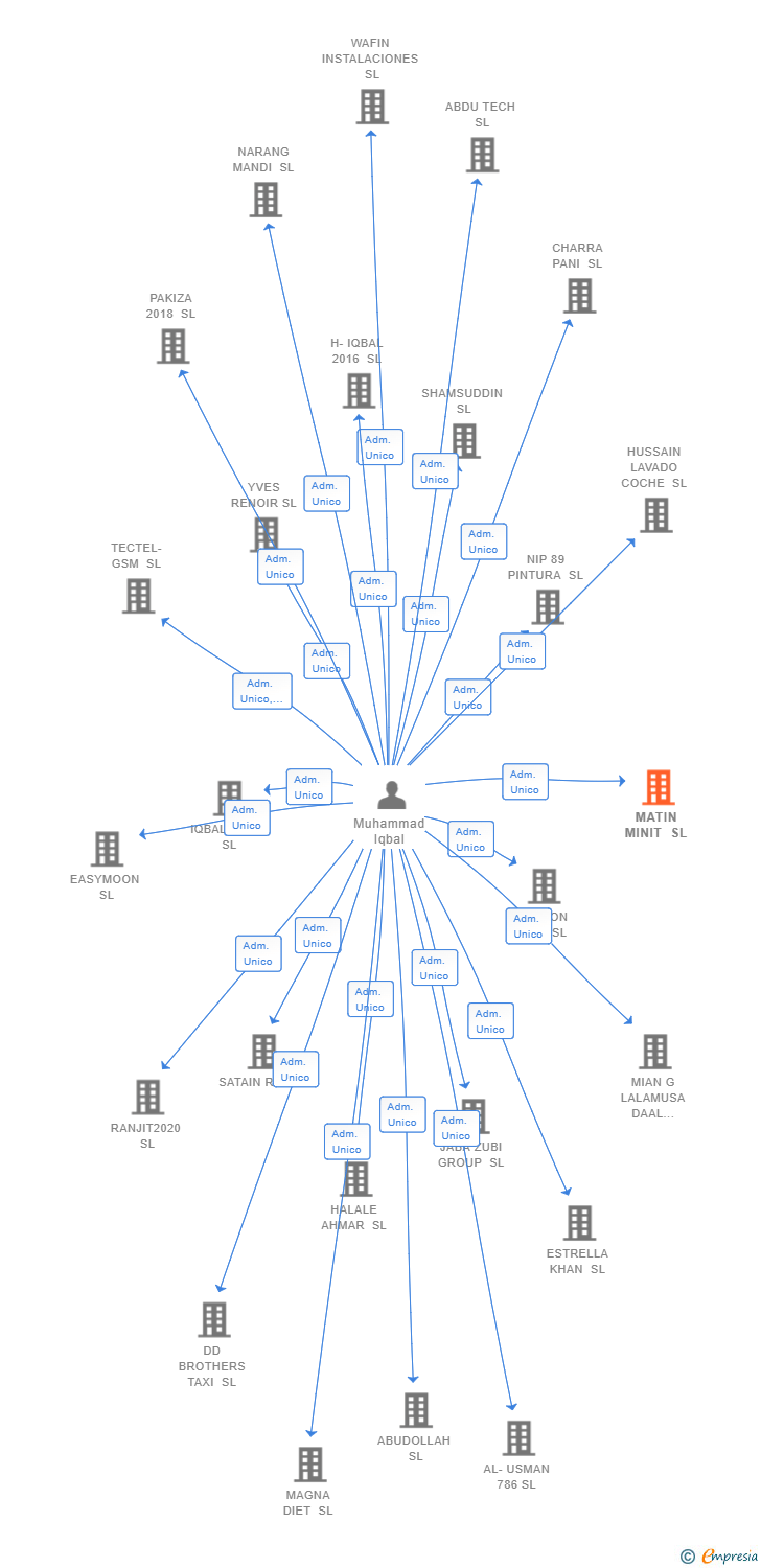 Vinculaciones societarias de MATIN MINIT SL