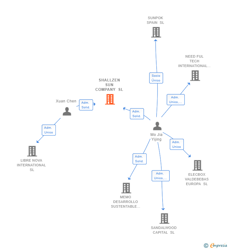 Vinculaciones societarias de SHALLZEN SUN COMPANY SL