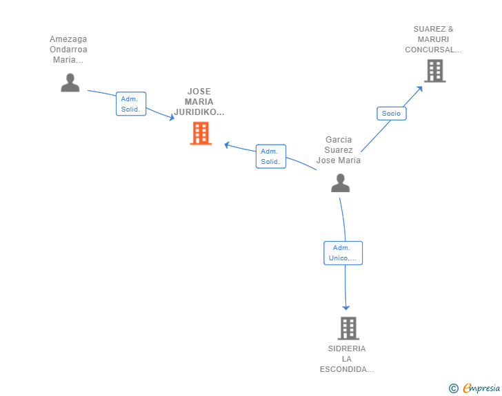Vinculaciones societarias de JOSE MARIA JURIDIKO ARLOAN ADITUA SL