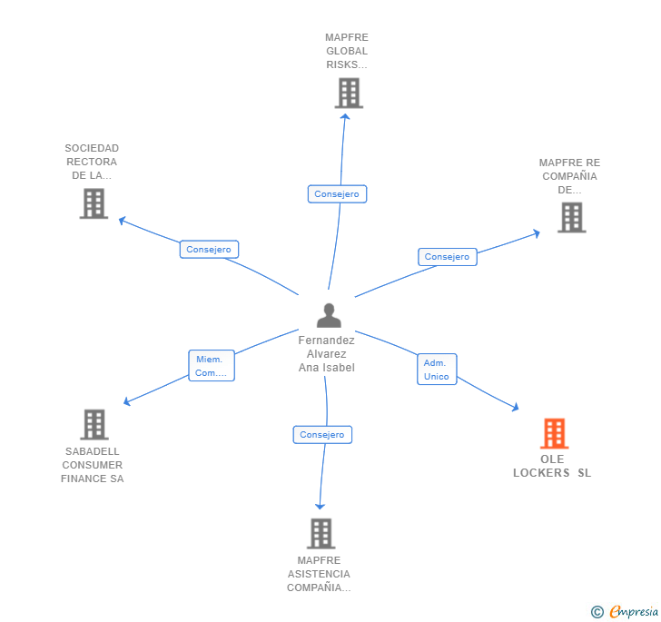 Vinculaciones societarias de OLE LOCKERS SL
