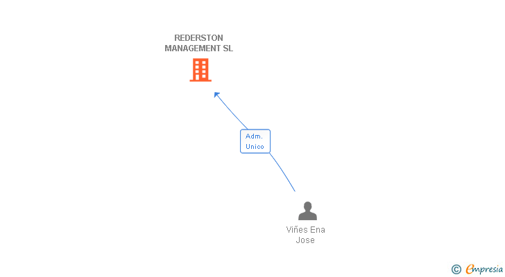 Vinculaciones societarias de REDERSTON MANAGEMENT SL