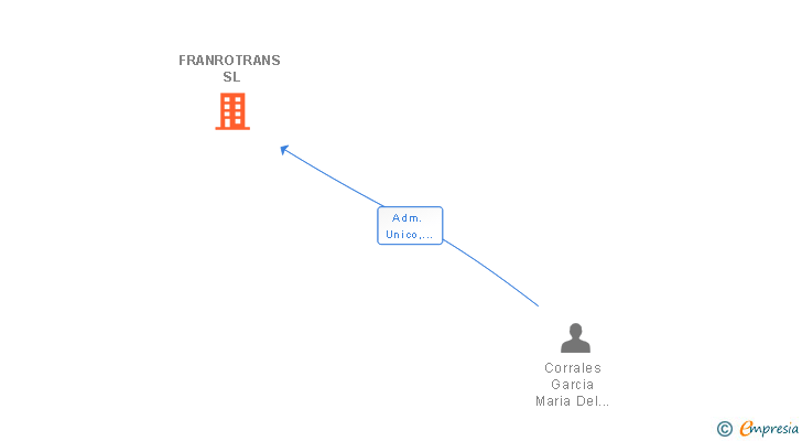 Vinculaciones societarias de FRANROTRANS SL