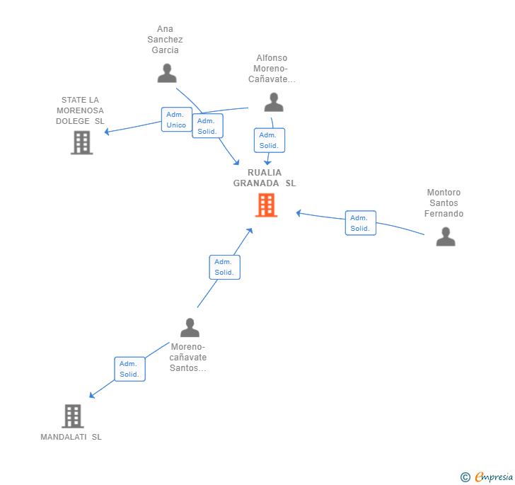 Vinculaciones societarias de RUALIA GRANADA SL