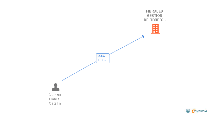 Vinculaciones societarias de FIBRALED GESTION DE FIBRE Y LED SL