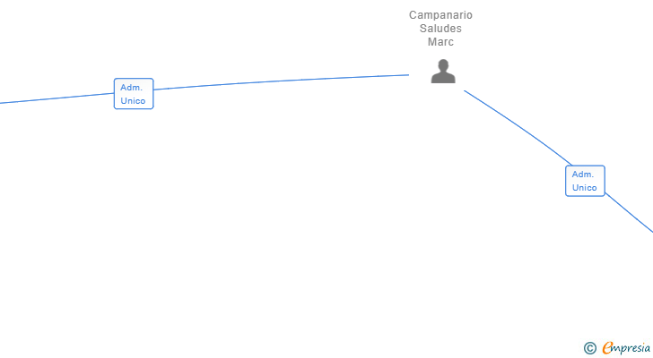 Vinculaciones societarias de WRITE YOUR BUSINESS SL