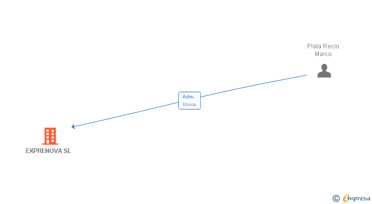 Vinculaciones societarias de EXPRENOVA SL