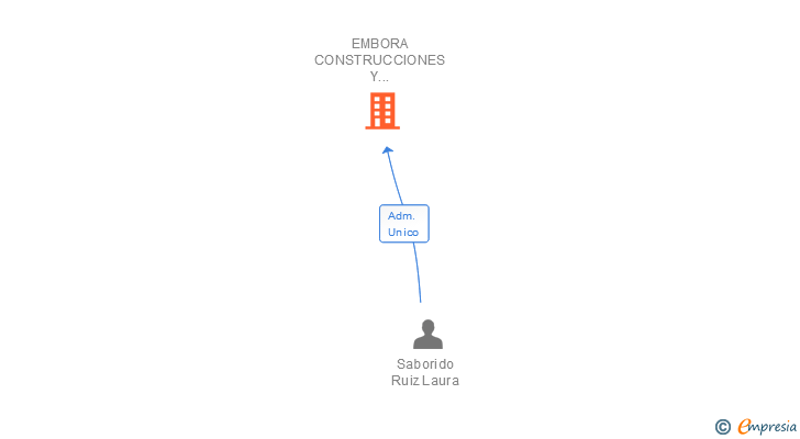 Vinculaciones societarias de EMBORA CONSTRUCCIONES Y MANTENIMIENTOS SL