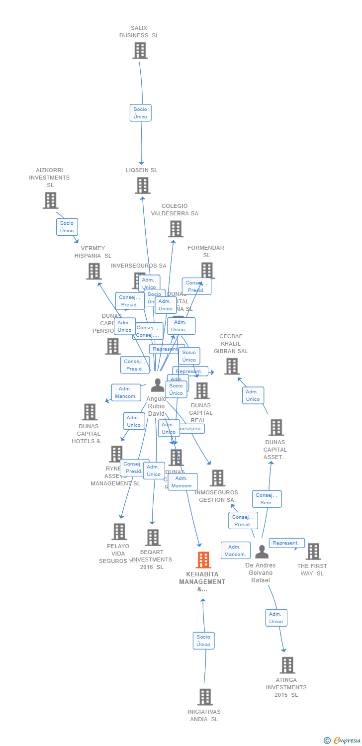 Vinculaciones societarias de KEHABITA MANAGEMENT & DEVELOPMENTS SL