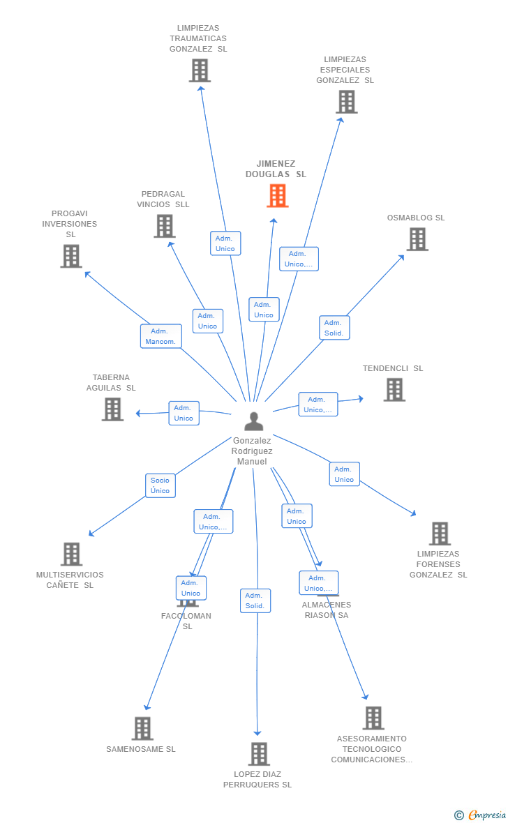 Vinculaciones societarias de JIMENEZ DOUGLAS SL